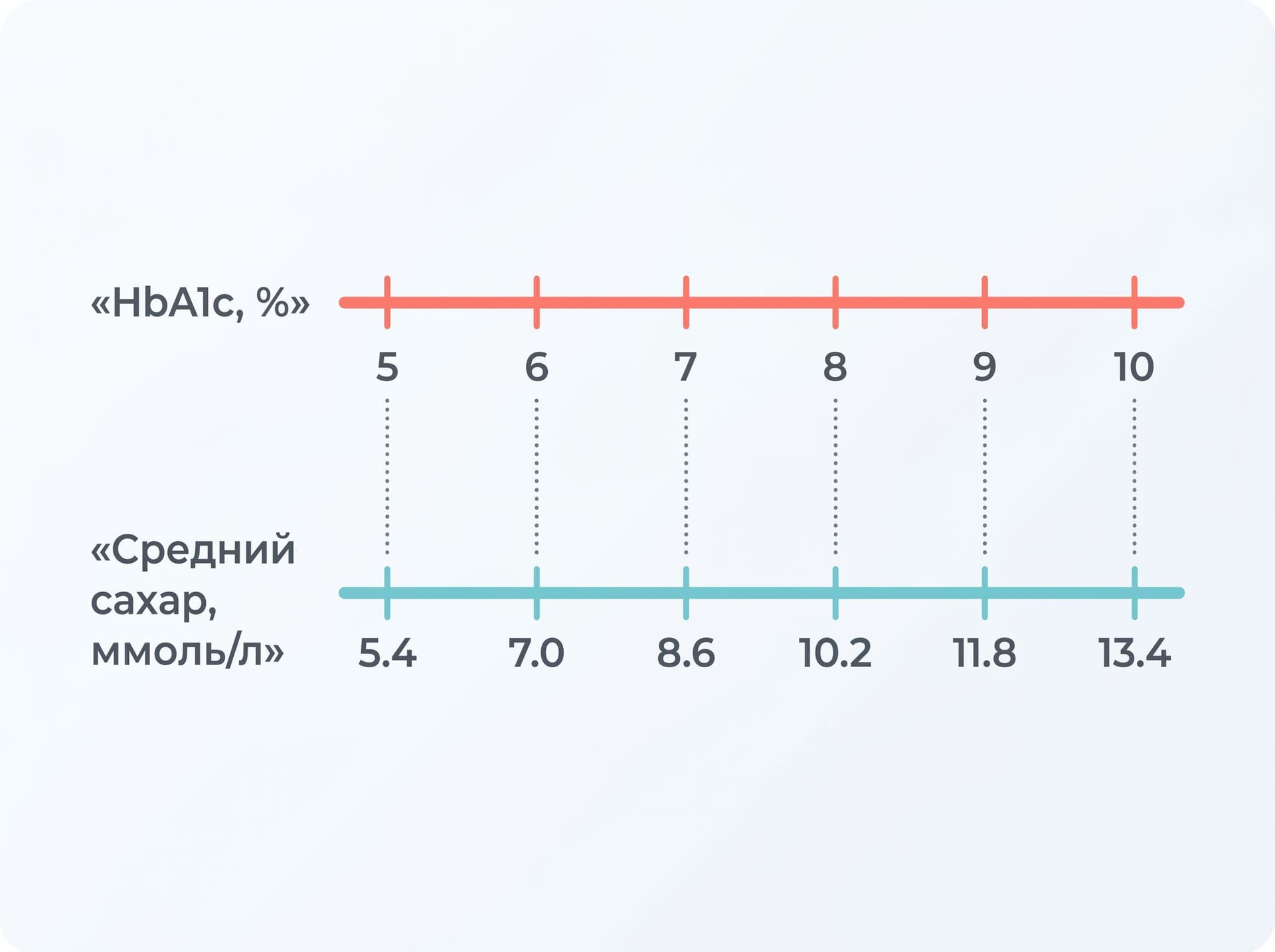 Инфографика: ось значений HbA1c в процентах и параллельная ось среднего сахара в ммоль на литр