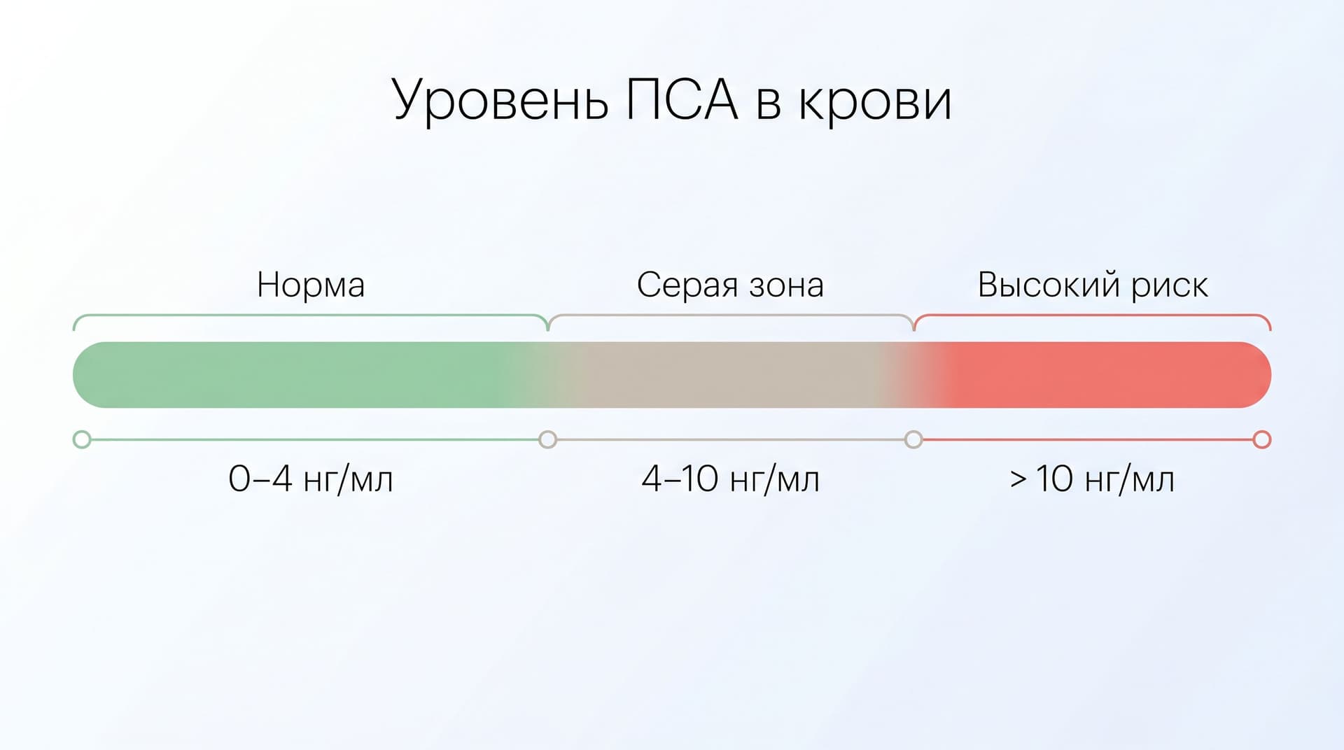 Концепт-инфографика серой зоны общего ПСА 4–10 нг/мл и роли индекса процент свободного