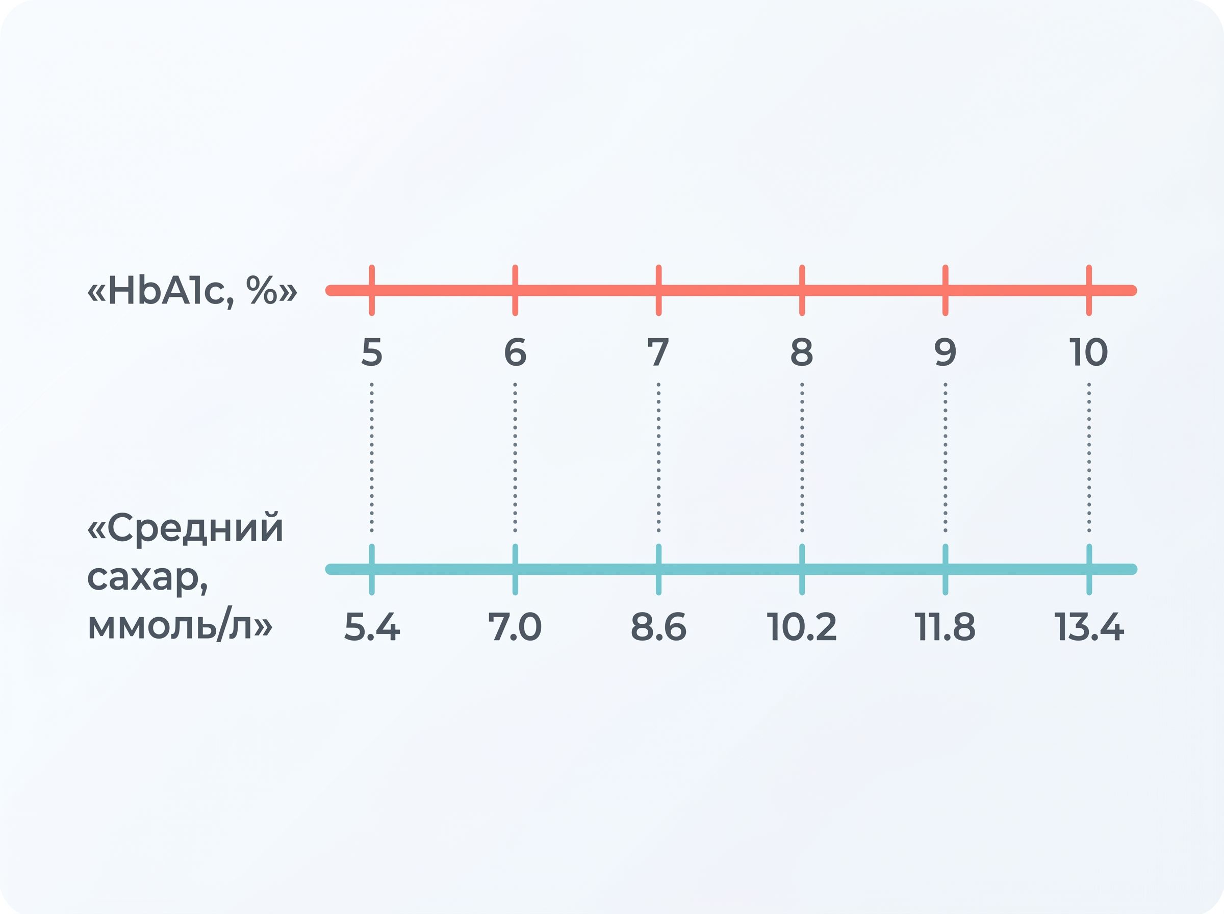 Инфографика: ось значений HbA1c в процентах и параллельная ось среднего сахара в ммоль на литр