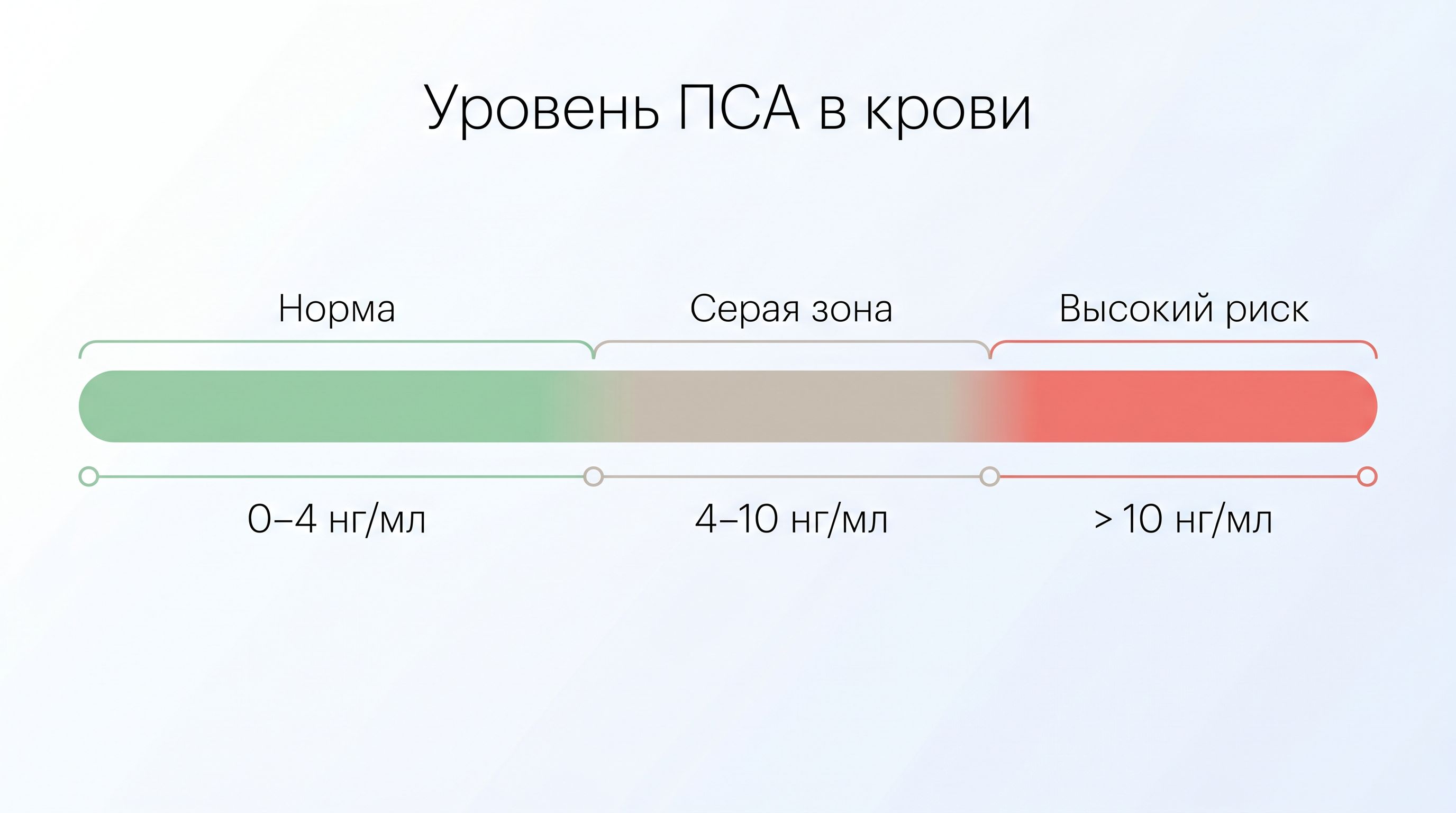 Концепт-инфографика серой зоны общего ПСА 4–10 нг/мл и роли индекса процент свободного